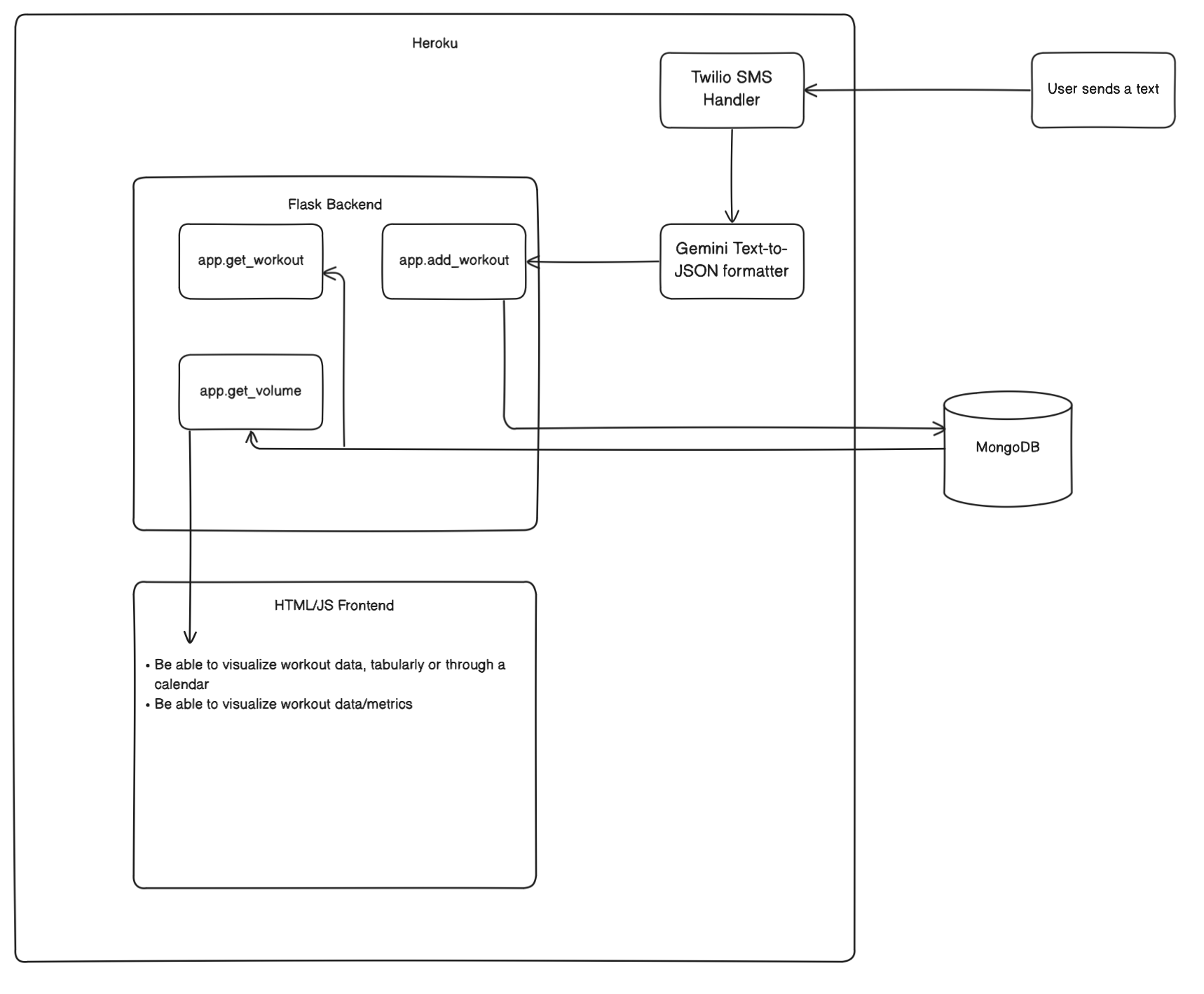 Workout Webapp System